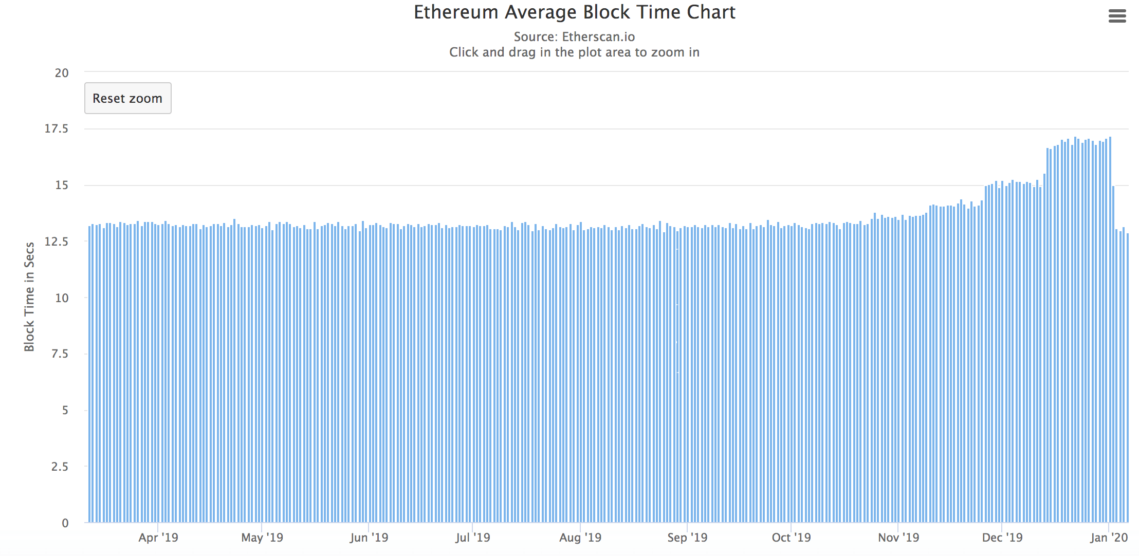 Ethereum production blocs temps