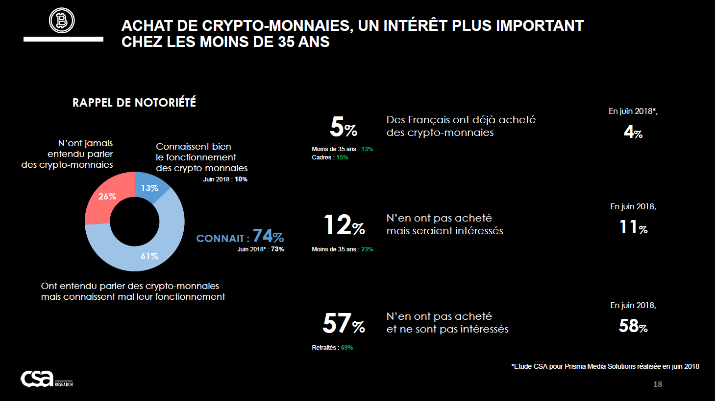 Étude cryptomonnaies institut CSA Achat