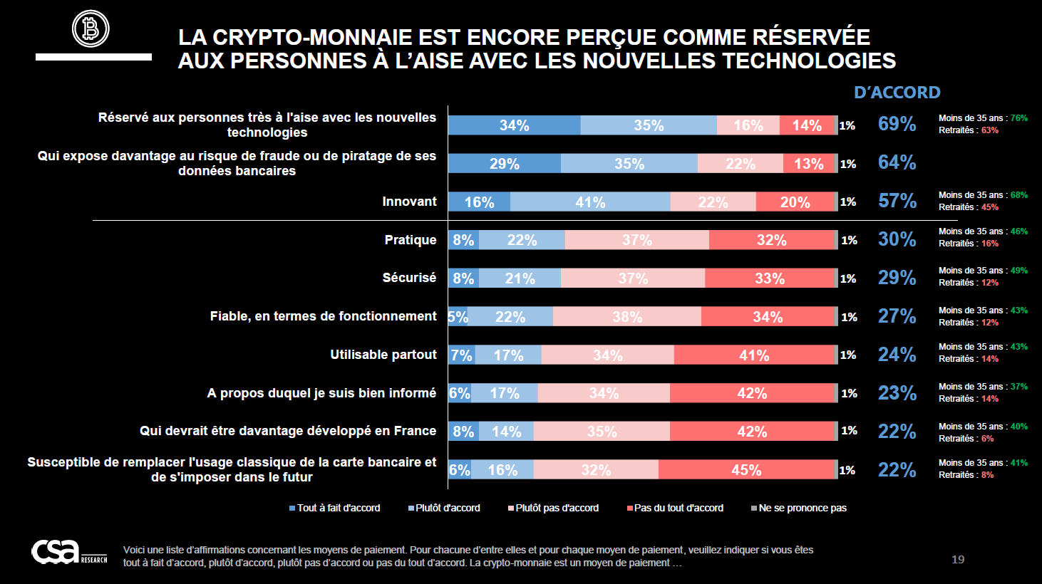 Étude cryptomonnaies institut CSA sondage
