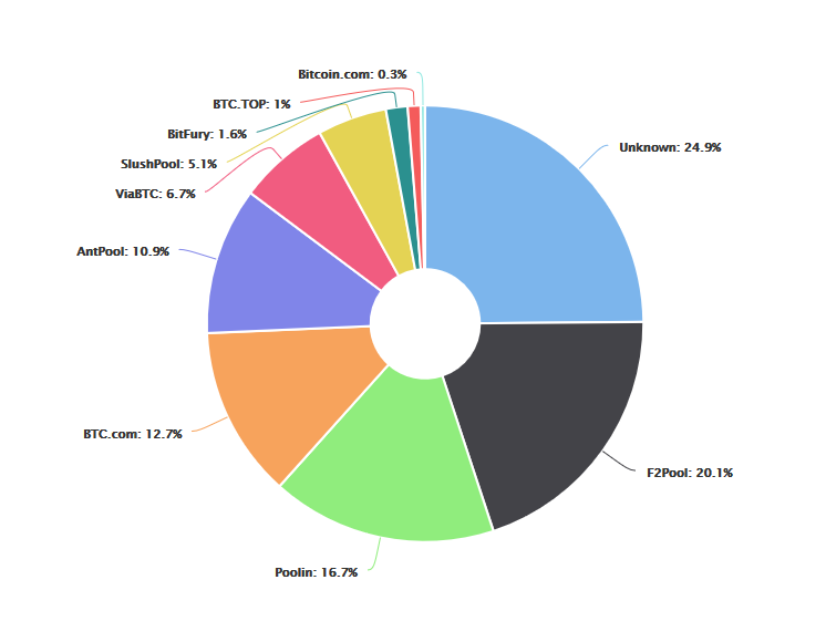 Hashrate BTC Mining pool