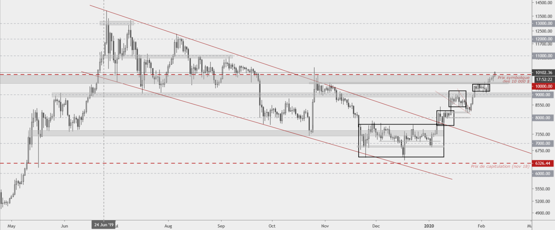 BTCUSD en journalier