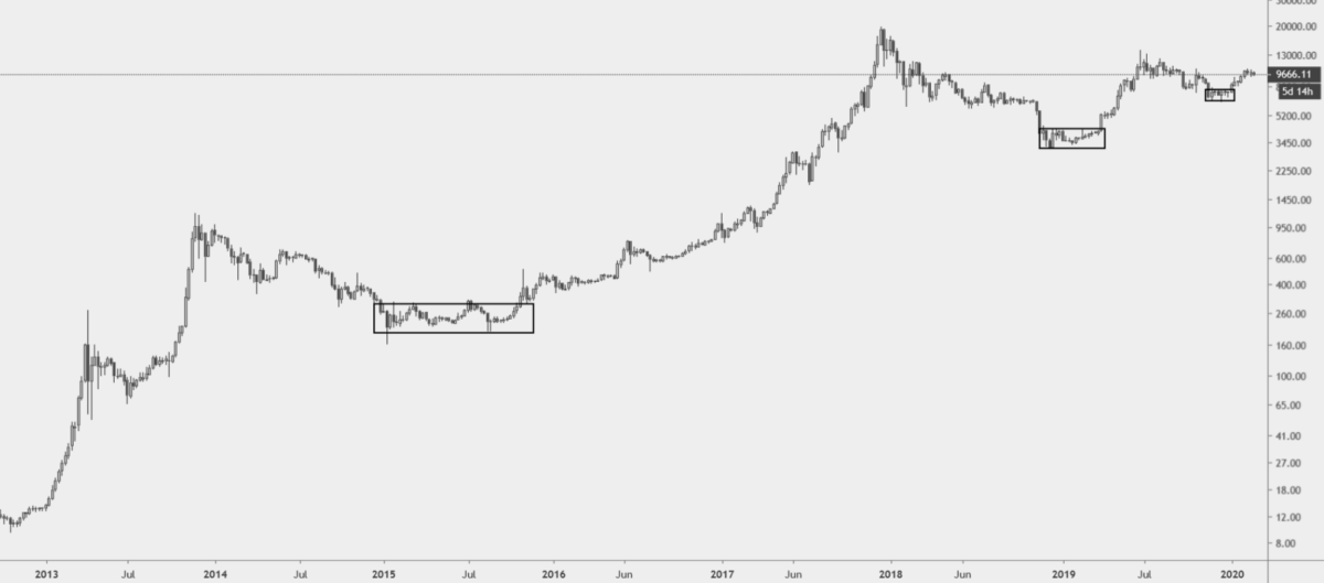 graphique BTCUSD Bitcoin hebdomadaire 02.25.2020