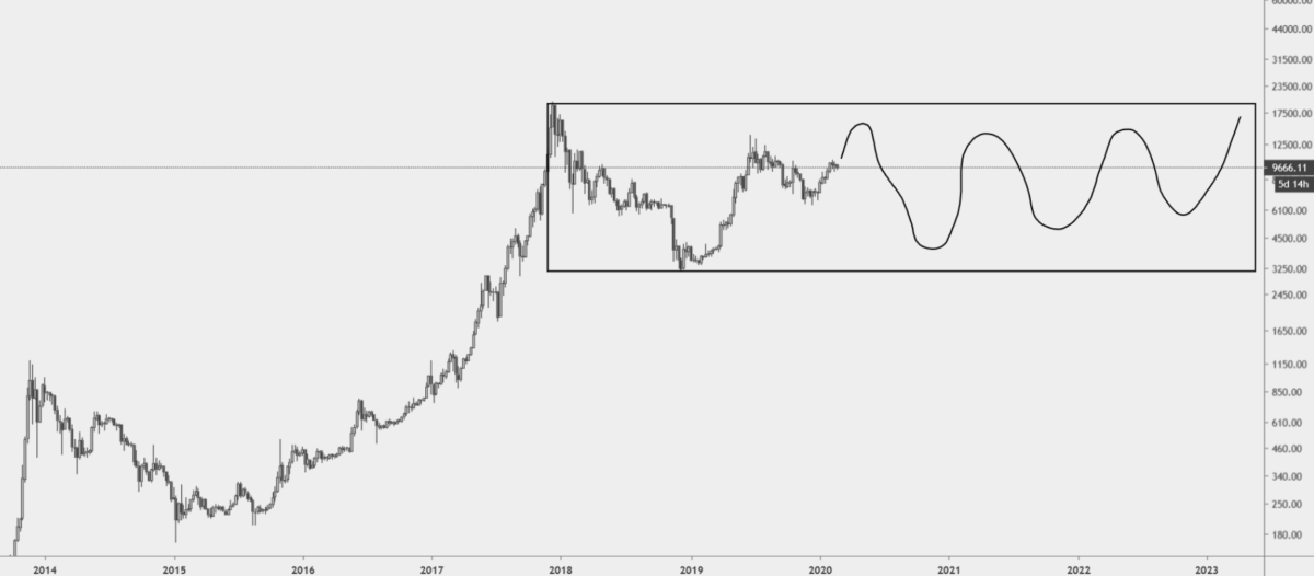 graphqiue BTCUSD hebdomadaire scénario flat