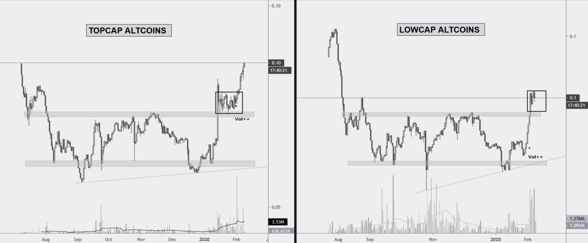 Marché altcoin en 2 indices