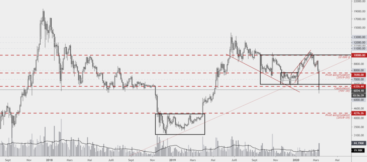 Graphique Bitcoin