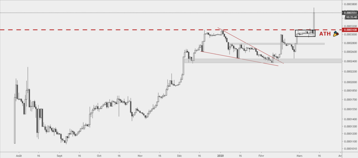 graphique ftt btc