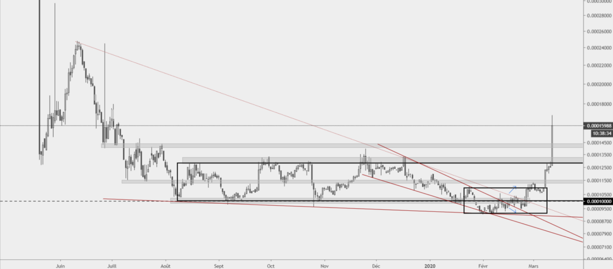 graphique leo usd