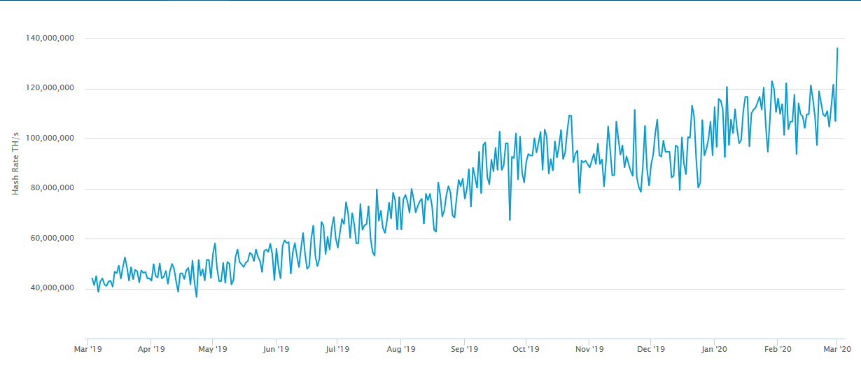 Bitcoin Hashrate BTC ATH