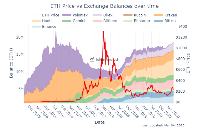 Ethereum holdings