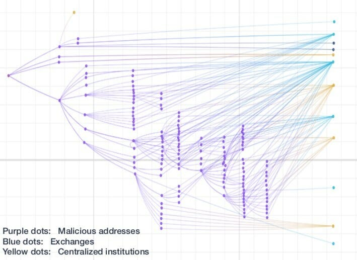 Analyse blockchain Huobi