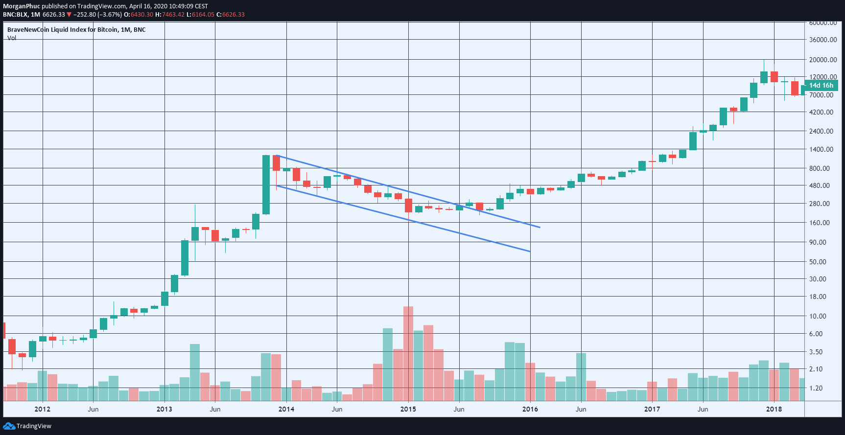 Bitcoin-BTC-1M-2014-2014-Bull flag