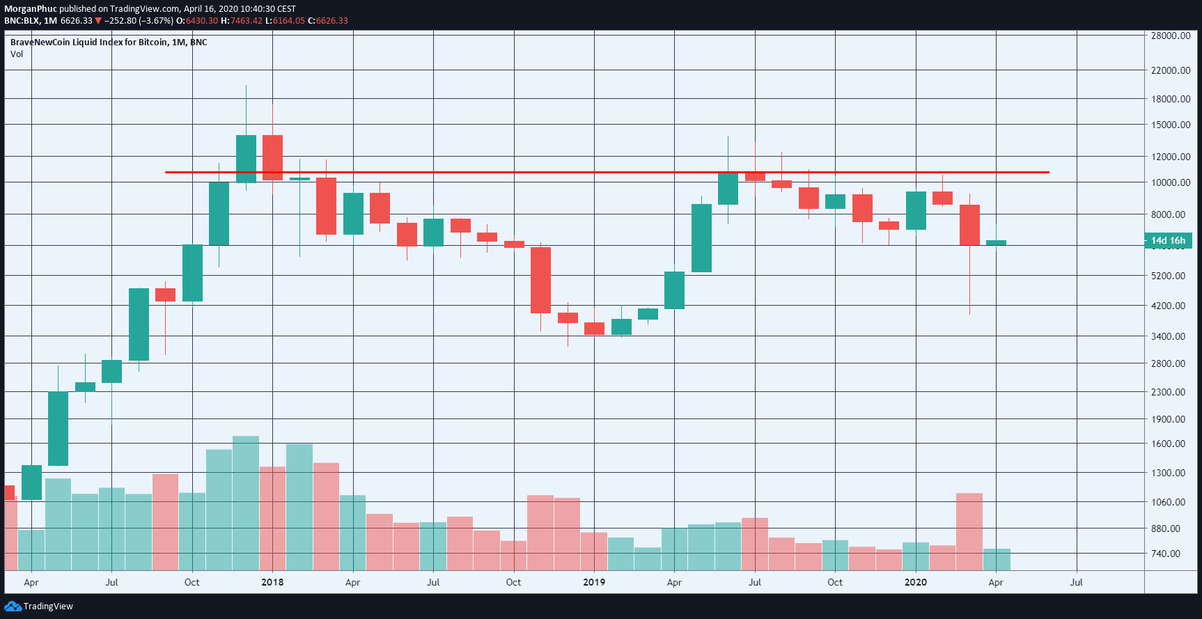 Bitcoin BTC 1M Resistance