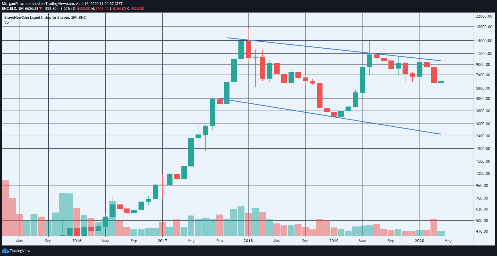 Bitcoin BTC 1MBull flag 2018-2020