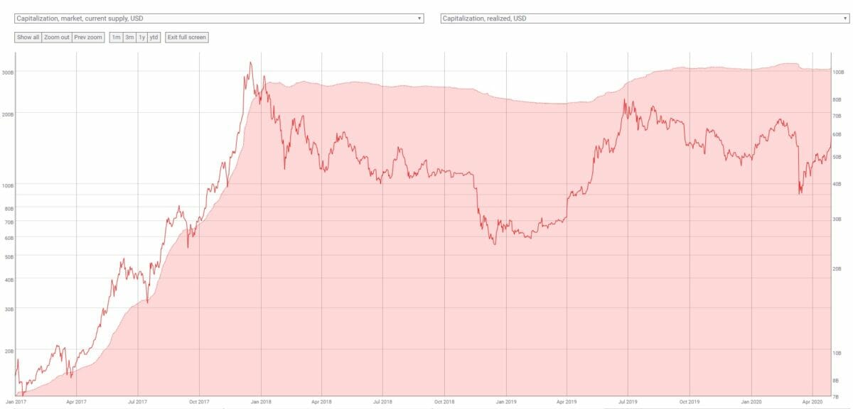 Bitcoin Market Cap vs Realized Cap 2017-2020