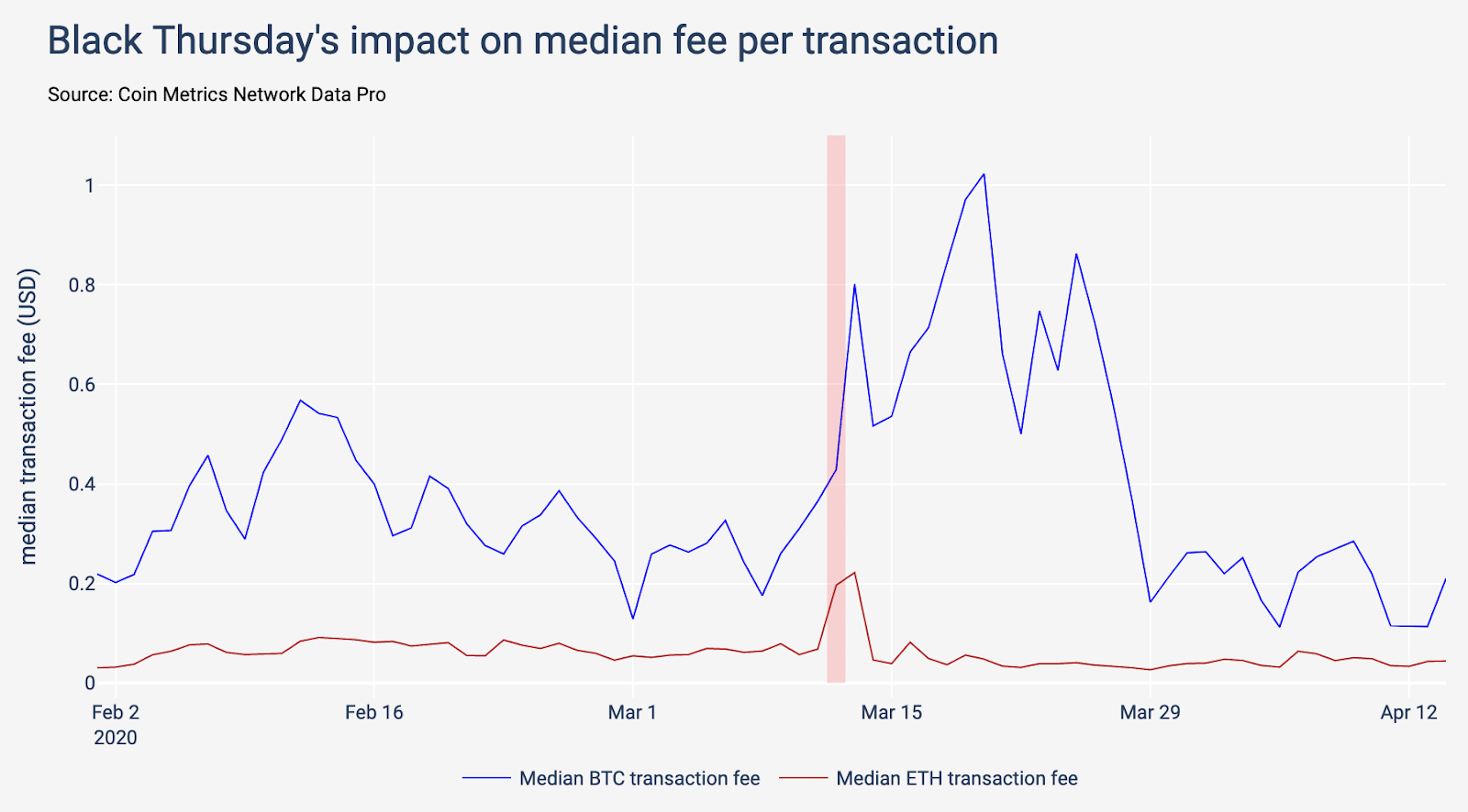 Frais transaction BTC ETH jeudi noir