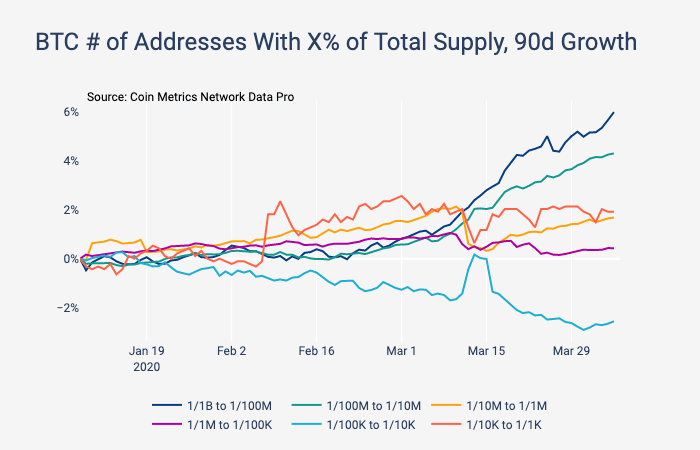 Coin Metrics Adresses Bitcoin % total supply