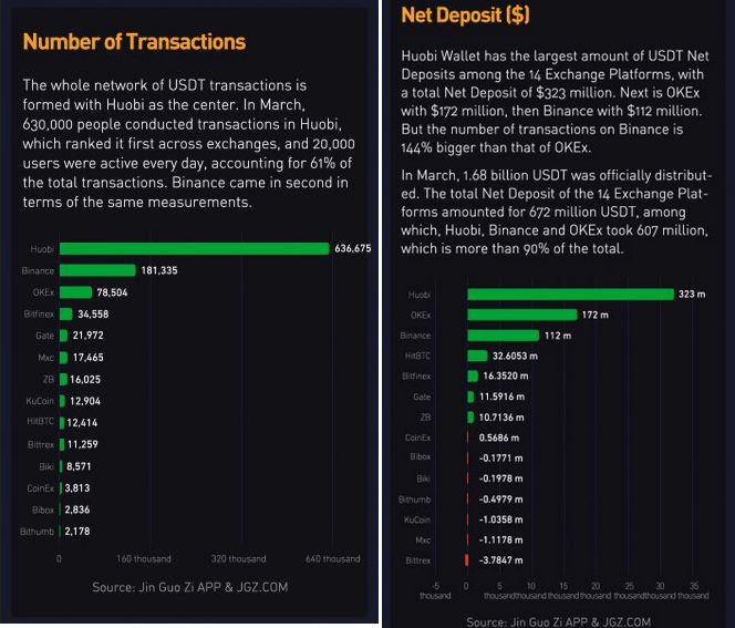 Tether USDT users et dépôts