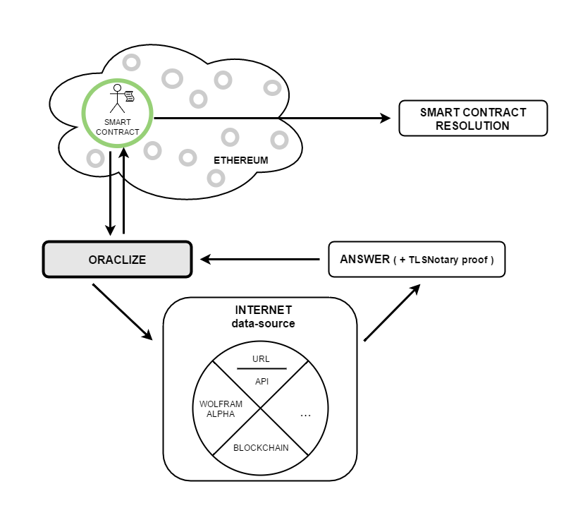 oracle ethereum fonctionnement oraclize