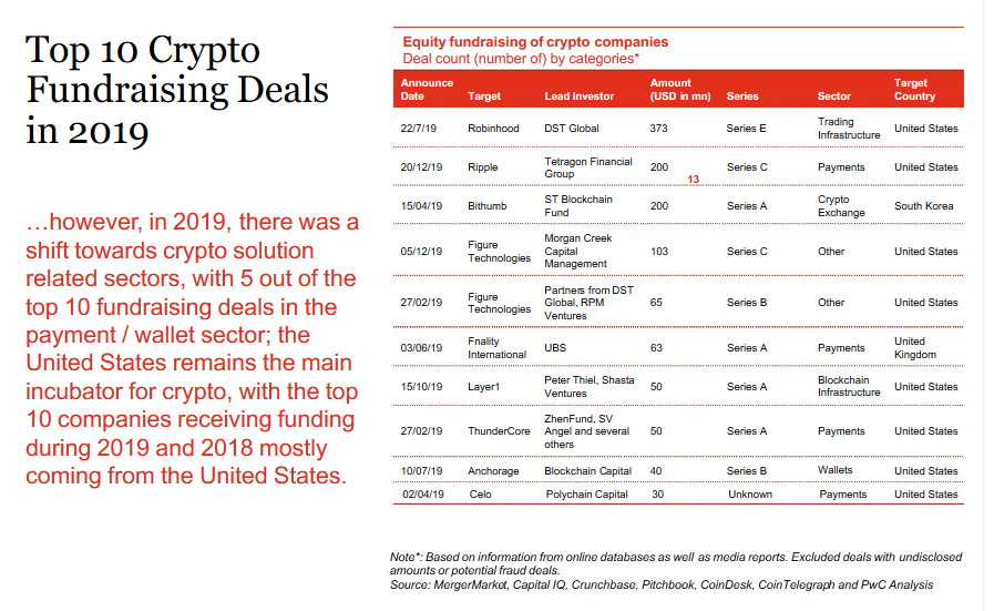 10 plus grosses levées de fonds du secteur crypto en 2019