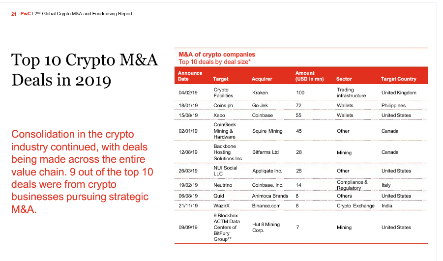 10 plus grosses fusions et acquisitions de la cryptosphère en 2019