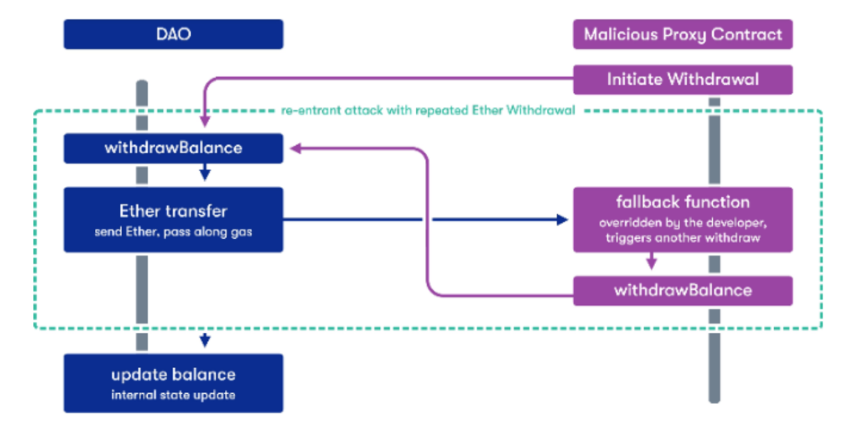 hack dForce - Reentrancy Attack Martin Derka