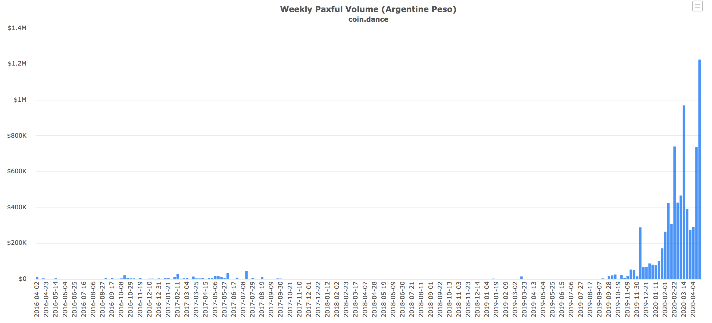 Argentine Bitcoin volume hebdo Paxful