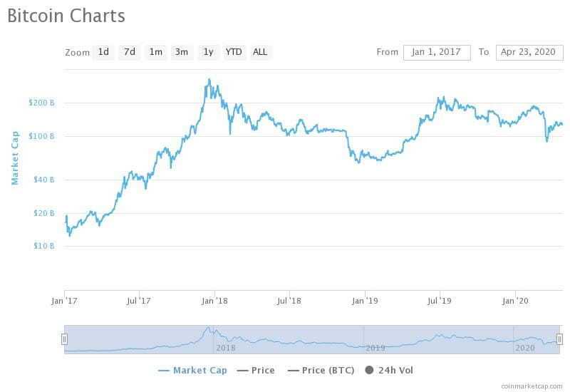 Bitcoin Market Cap