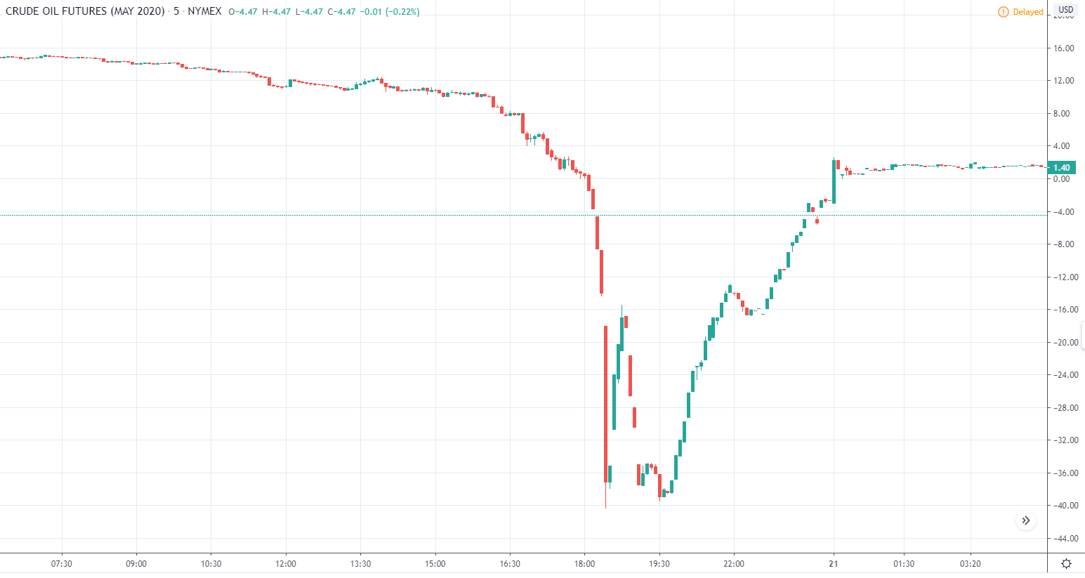 Crash Bitcoin Pétrole