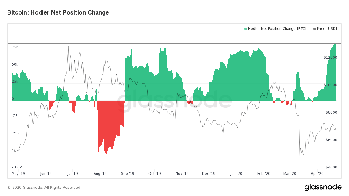 Bitcoin HODLer Net Position Change