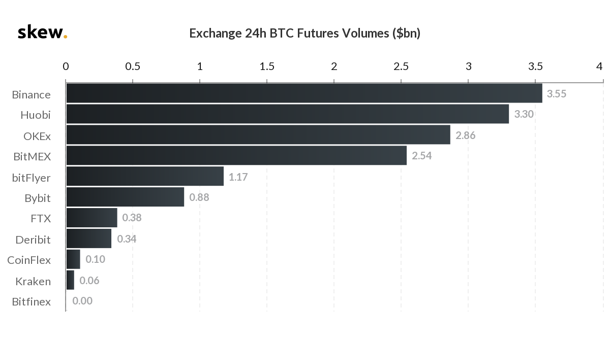 BitMEX perd la course aux futures