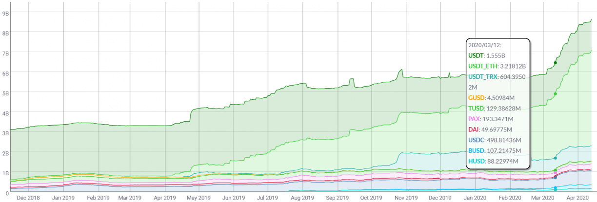 stablecoins tether offre