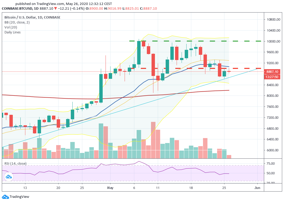 BTCUSD Coinbase daily