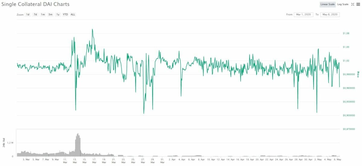 Stablecoins : DAI chart 03/2020