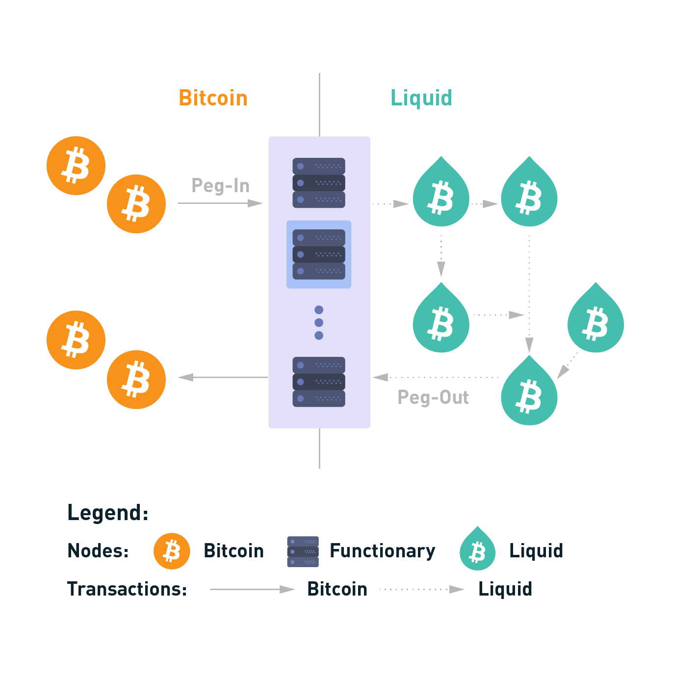 Schéma simplifié d'une sidechain : les bitcoins sont mis sous scellés (Liquid Network).