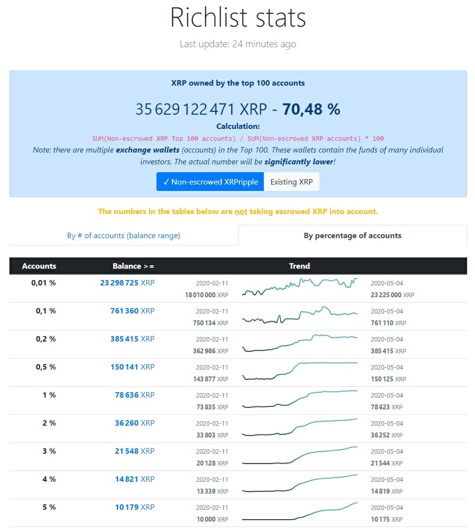 Ripple XRP Richlist