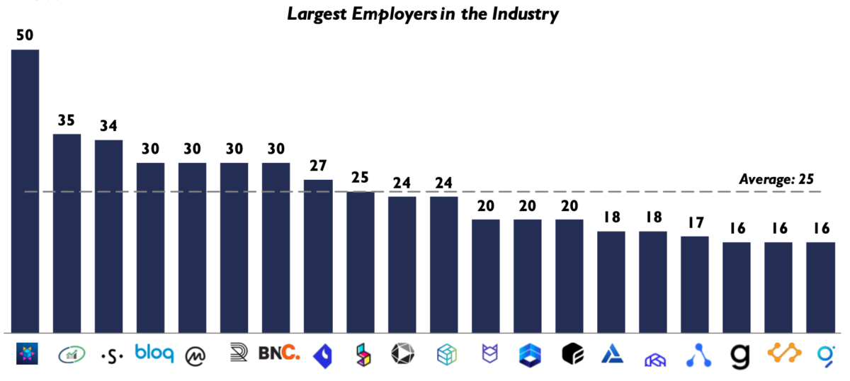 Agrégateurs de données blockchain - employés