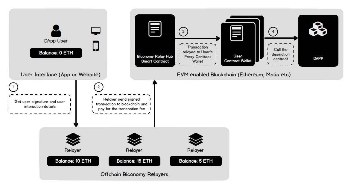 Transaction Flow Diagram Biconomy