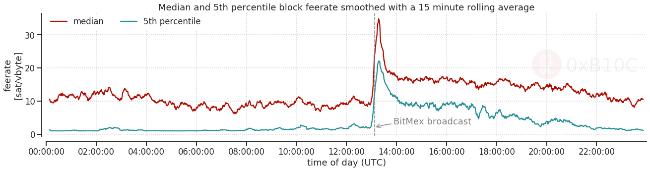 Bitcoin frais de transaction