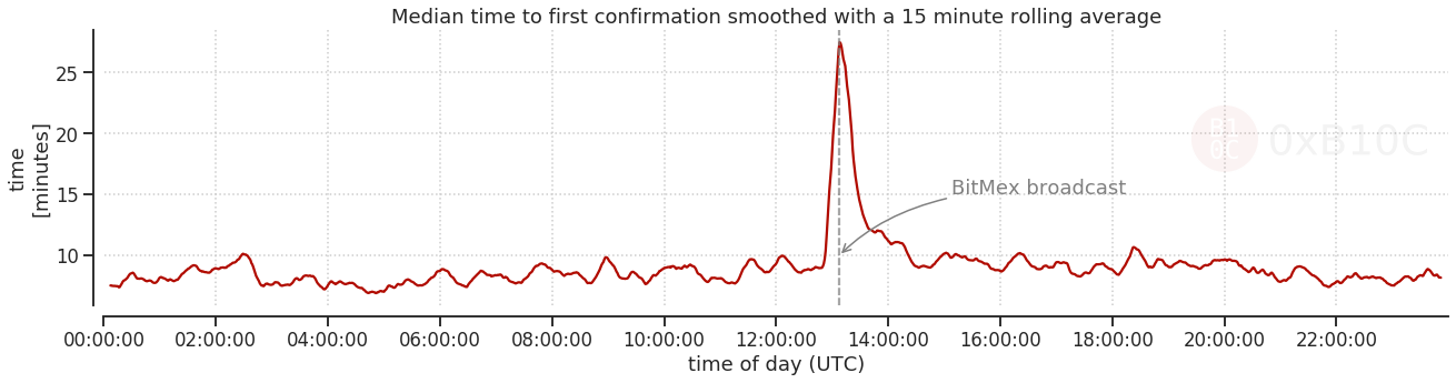 Bitcoin temps de confirmation