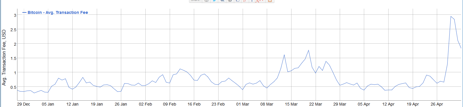 record transaction fees Bitcoin