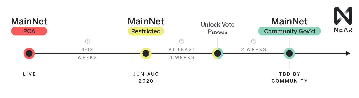 NEAR Protocol roadmap