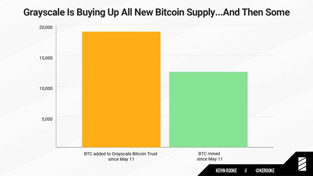 bitcoins achetés par Grayscale depuis le halving du 11 mai