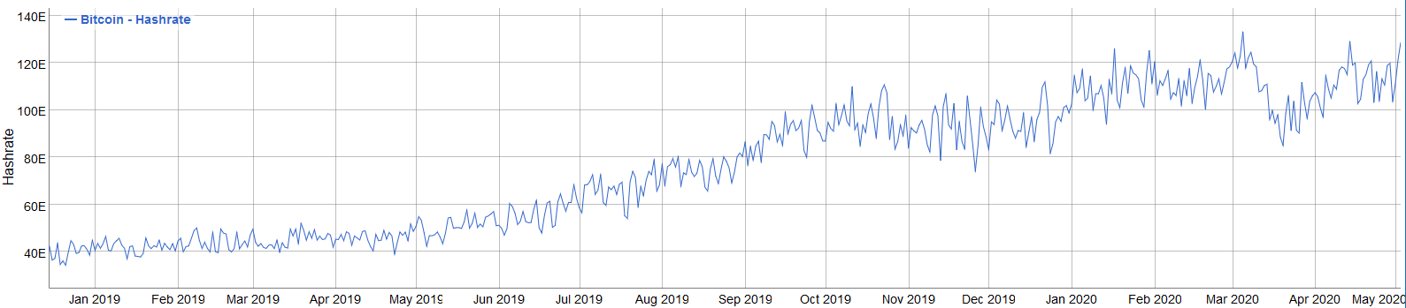 record hahsrate Bitcoin