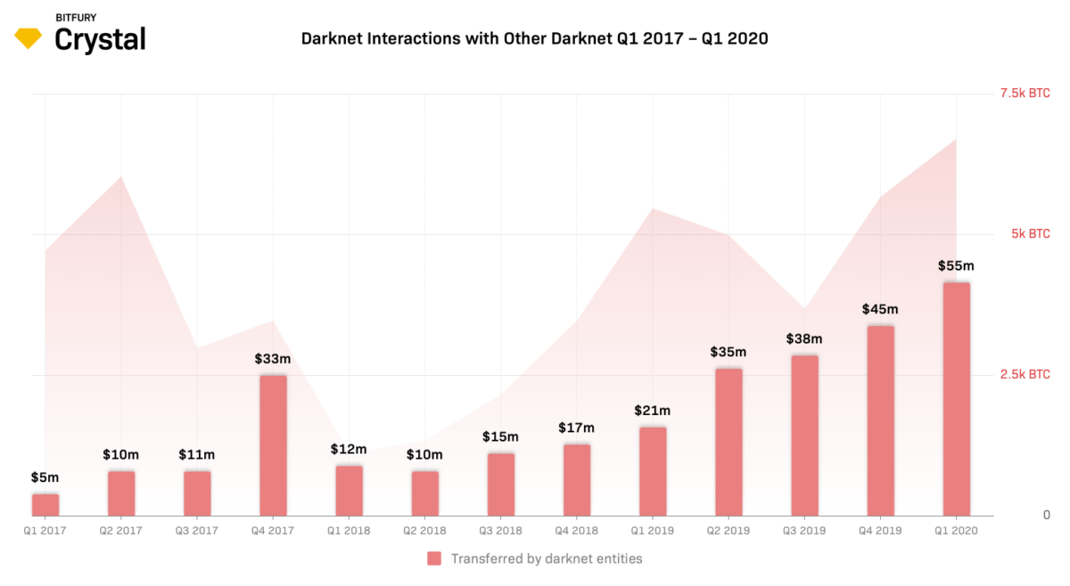 Interactions entre entités du Dark Web