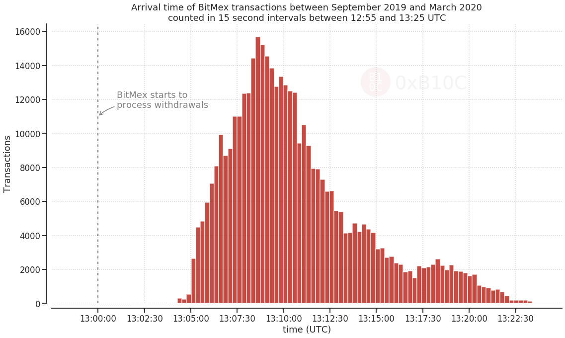 Bitcoin engorgement journalier du réseau BitMEX