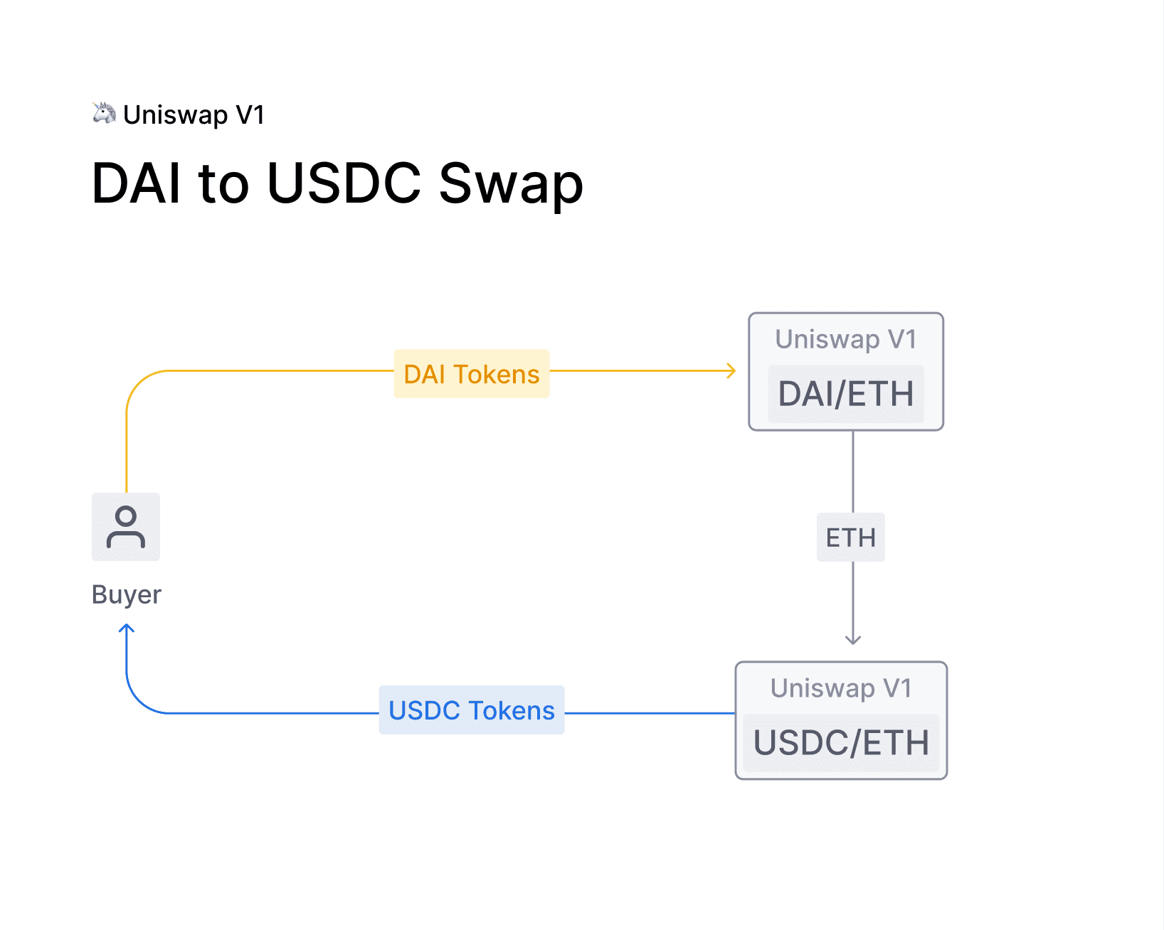 Uniswap DAI to USDC