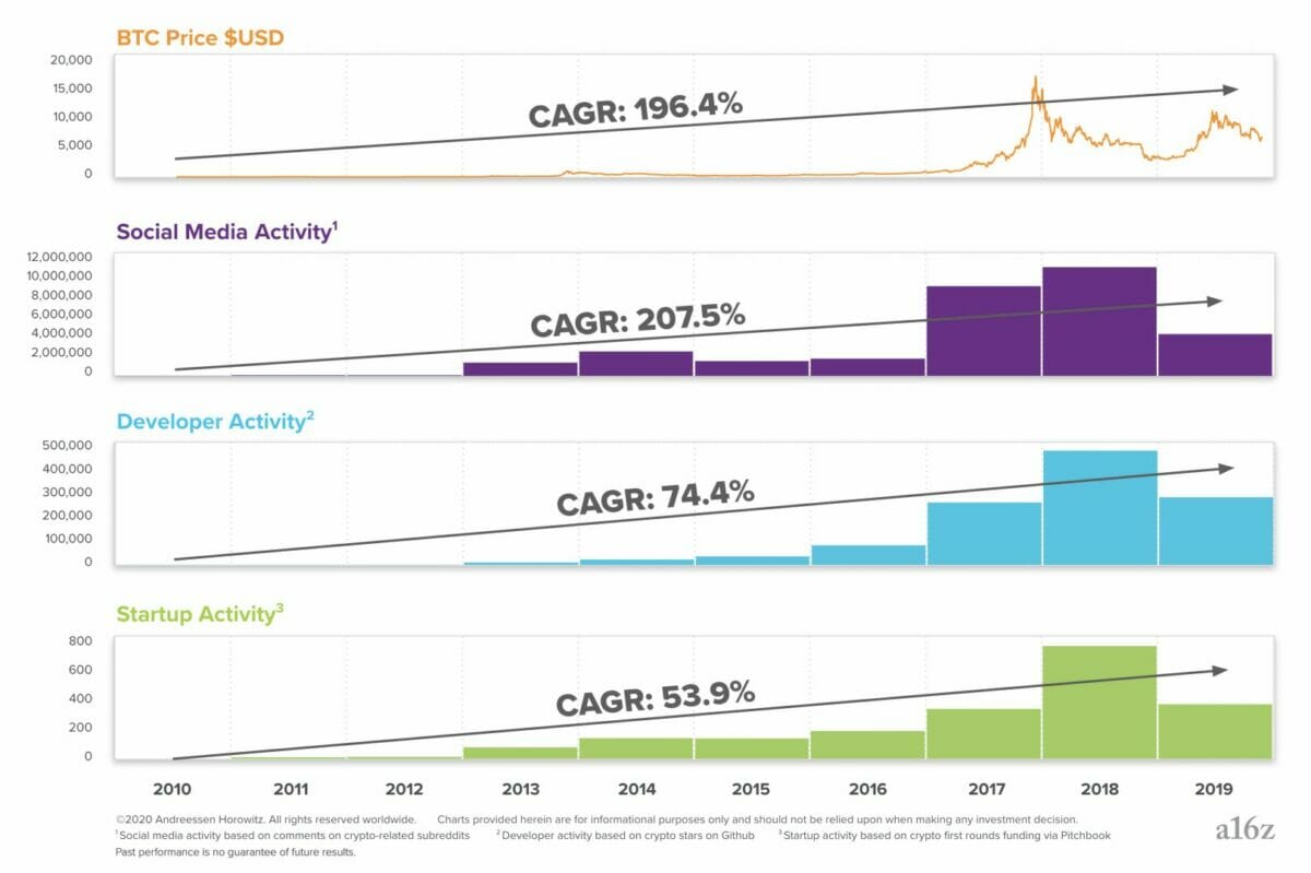 taux de croissance du marché des cryptomonnaies