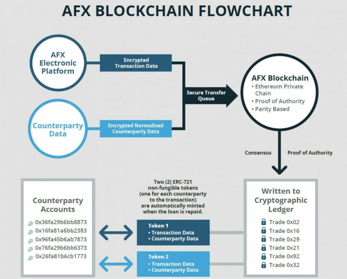 AFX Blockchain Ethereum