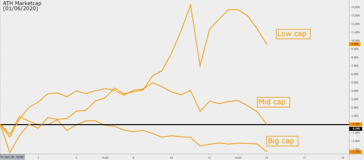 Altcoins vs Crypto Market Cap