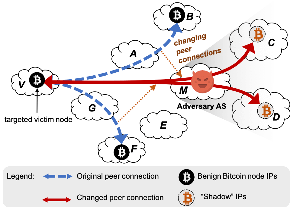 Bitcoin attaque Erebus